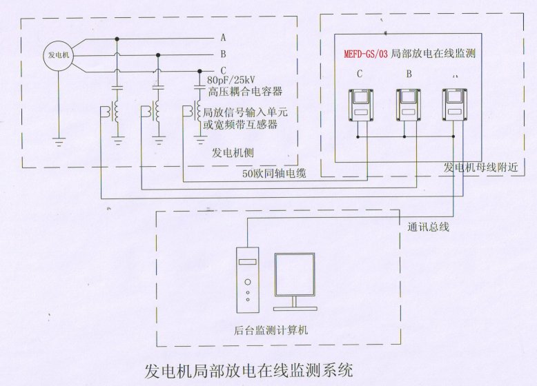 局部放電在線(xiàn)監(jiān)測(cè)系統(tǒng)廠家功能特點(diǎn)